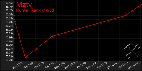 Last 31 Days Graph of Mztv