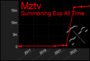 Total Graph of Mztv