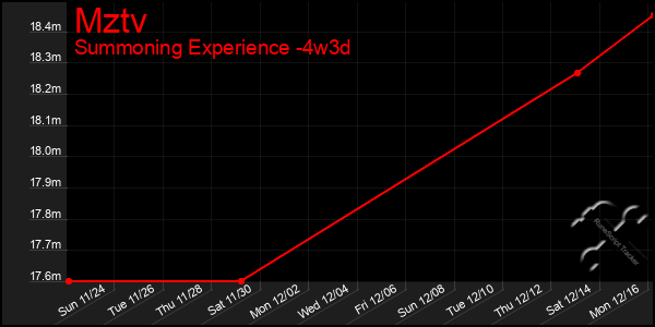 Last 31 Days Graph of Mztv