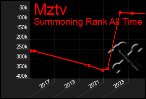 Total Graph of Mztv