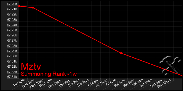 Last 7 Days Graph of Mztv