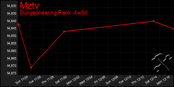 Last 31 Days Graph of Mztv