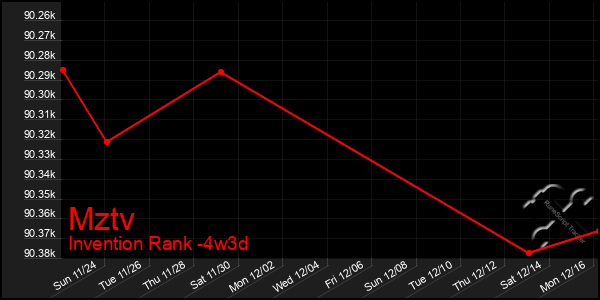 Last 31 Days Graph of Mztv