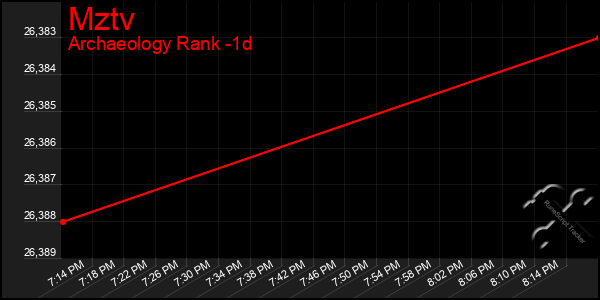 Last 24 Hours Graph of Mztv