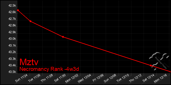 Last 31 Days Graph of Mztv