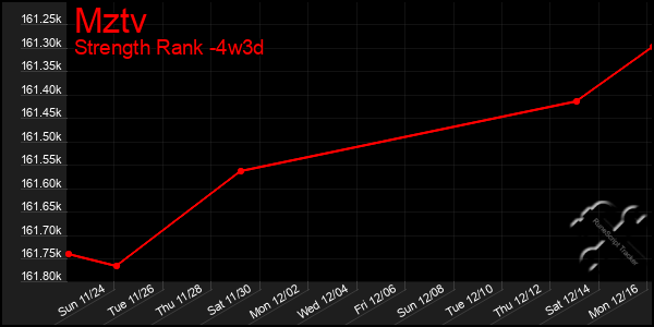 Last 31 Days Graph of Mztv