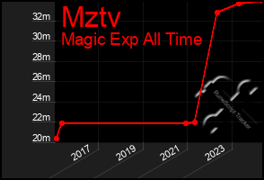 Total Graph of Mztv