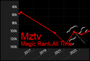 Total Graph of Mztv