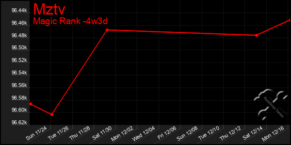 Last 31 Days Graph of Mztv