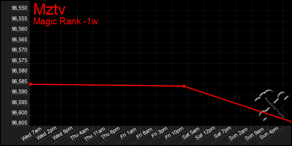 Last 7 Days Graph of Mztv