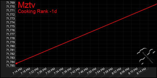 Last 24 Hours Graph of Mztv