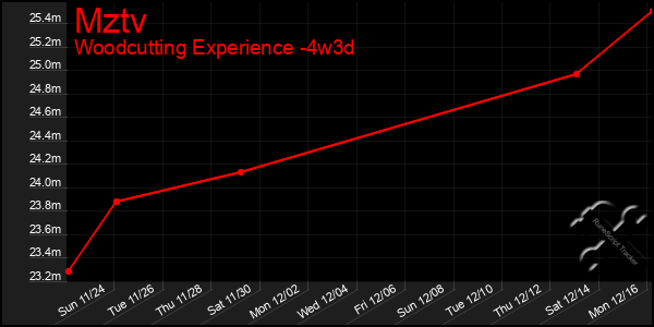 Last 31 Days Graph of Mztv