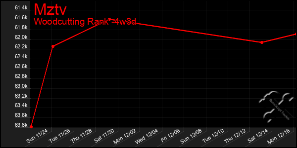 Last 31 Days Graph of Mztv