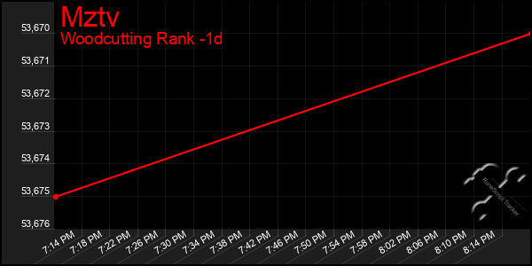 Last 24 Hours Graph of Mztv