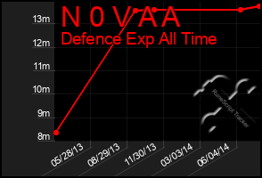 Total Graph of N 0 V A A