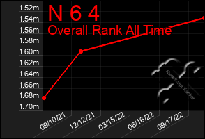 Total Graph of N 6 4