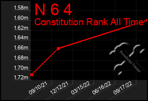 Total Graph of N 6 4