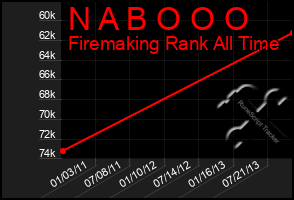 Total Graph of N A B O O O