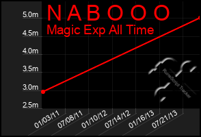 Total Graph of N A B O O O