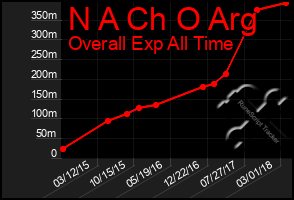 Total Graph of N A Ch O Arg