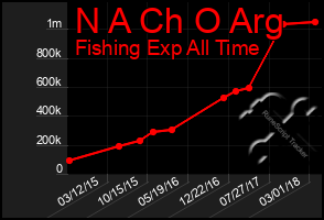 Total Graph of N A Ch O Arg