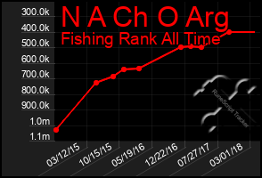 Total Graph of N A Ch O Arg