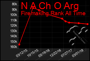 Total Graph of N A Ch O Arg