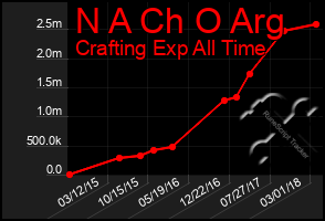 Total Graph of N A Ch O Arg