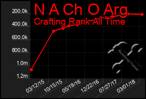 Total Graph of N A Ch O Arg