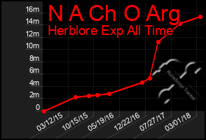 Total Graph of N A Ch O Arg
