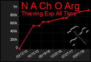Total Graph of N A Ch O Arg