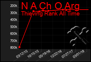 Total Graph of N A Ch O Arg