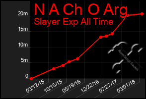 Total Graph of N A Ch O Arg