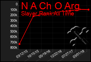 Total Graph of N A Ch O Arg