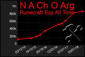 Total Graph of N A Ch O Arg