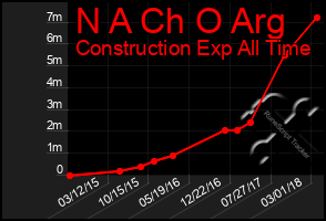 Total Graph of N A Ch O Arg