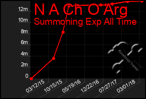 Total Graph of N A Ch O Arg