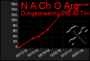 Total Graph of N A Ch O Arg