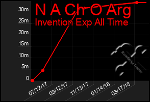 Total Graph of N A Ch O Arg