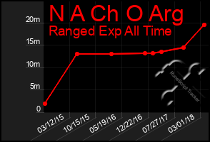 Total Graph of N A Ch O Arg