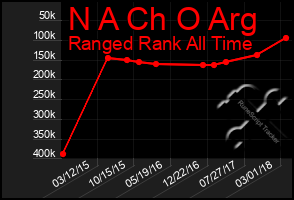 Total Graph of N A Ch O Arg