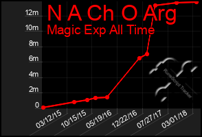 Total Graph of N A Ch O Arg