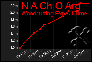 Total Graph of N A Ch O Arg