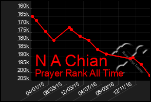 Total Graph of N A Chian