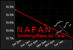 Total Graph of N A F A N