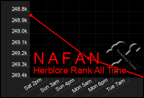 Total Graph of N A F A N