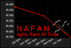 Total Graph of N A F A N