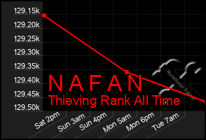 Total Graph of N A F A N