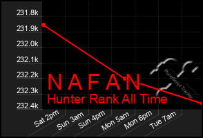 Total Graph of N A F A N