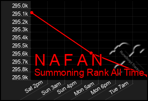 Total Graph of N A F A N